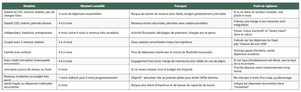 Combien mettre de côté pour l'épargne de précaution : tableau des situations